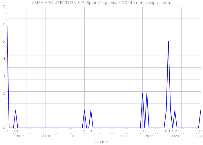 AMSA ARQUITECTURA SLP (Spain) Page visits 2024 