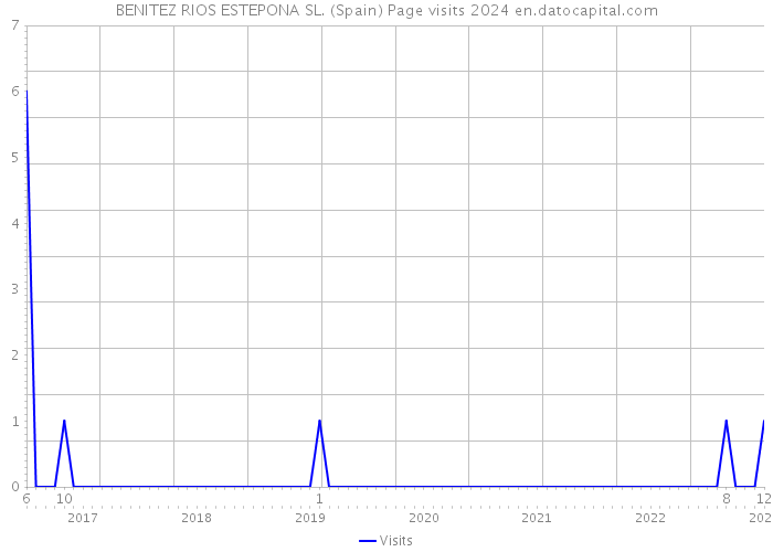BENITEZ RIOS ESTEPONA SL. (Spain) Page visits 2024 