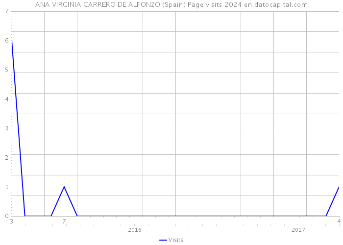 ANA VIRGINIA CARRERO DE ALFONZO (Spain) Page visits 2024 