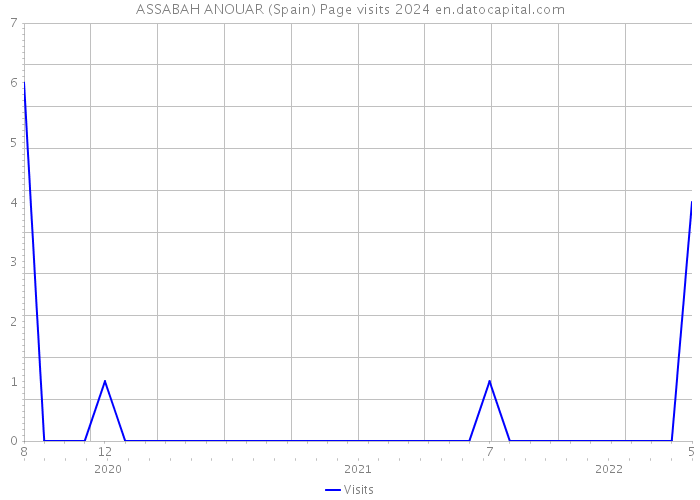 ASSABAH ANOUAR (Spain) Page visits 2024 