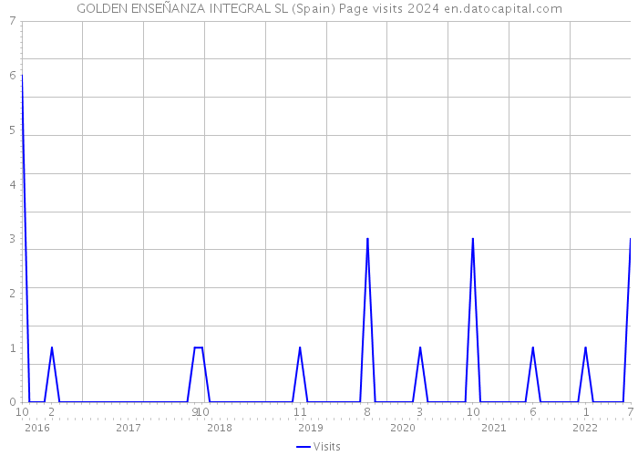 GOLDEN ENSEÑANZA INTEGRAL SL (Spain) Page visits 2024 