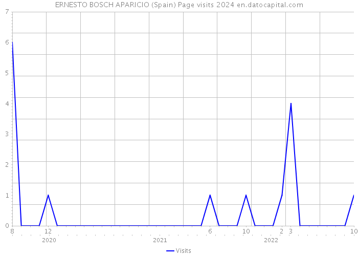 ERNESTO BOSCH APARICIO (Spain) Page visits 2024 