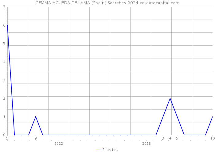 GEMMA AGUEDA DE LAMA (Spain) Searches 2024 