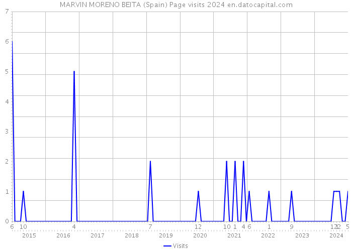 MARVIN MORENO BEITA (Spain) Page visits 2024 