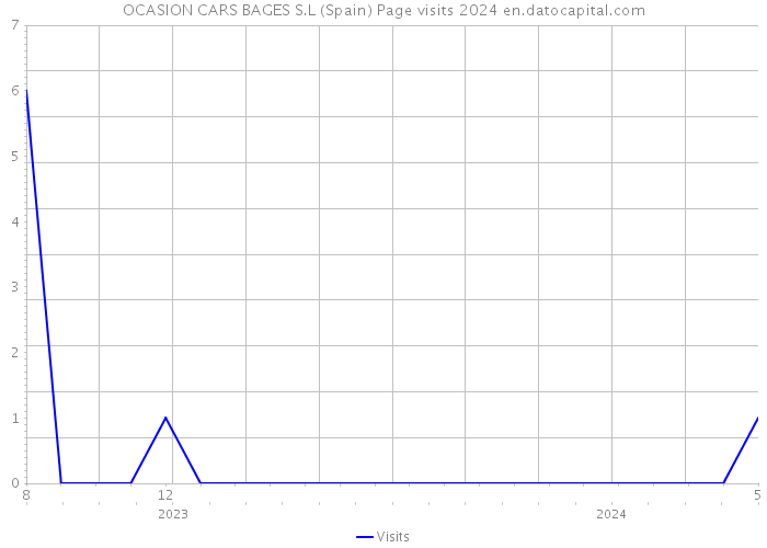 OCASION CARS BAGES S.L (Spain) Page visits 2024 