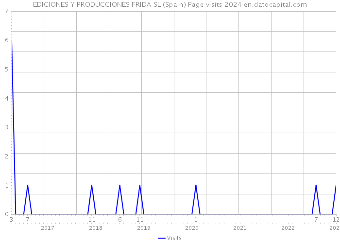 EDICIONES Y PRODUCCIONES FRIDA SL (Spain) Page visits 2024 