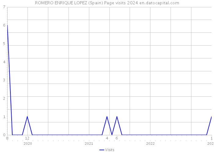 ROMERO ENRIQUE LOPEZ (Spain) Page visits 2024 