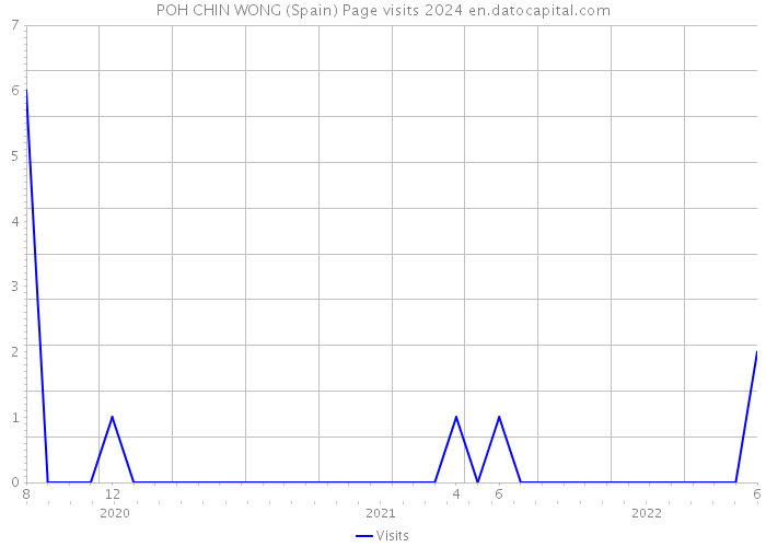 POH CHIN WONG (Spain) Page visits 2024 