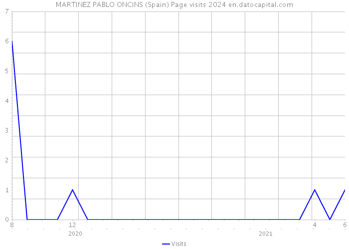 MARTINEZ PABLO ONCINS (Spain) Page visits 2024 