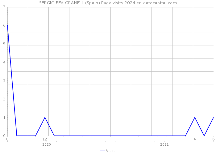 SERGIO BEA GRANELL (Spain) Page visits 2024 