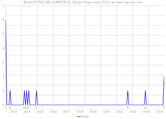 BALAUSTRES DEL SURESTE SL (Spain) Page visits 2024 