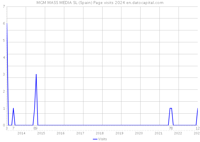 MGM MASS MEDIA SL (Spain) Page visits 2024 