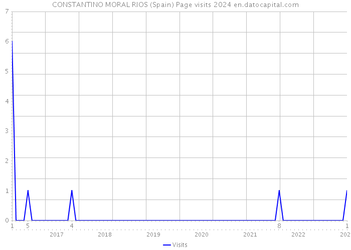 CONSTANTINO MORAL RIOS (Spain) Page visits 2024 