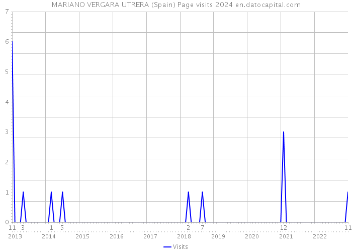 MARIANO VERGARA UTRERA (Spain) Page visits 2024 