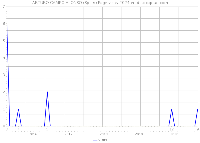 ARTURO CAMPO ALONSO (Spain) Page visits 2024 