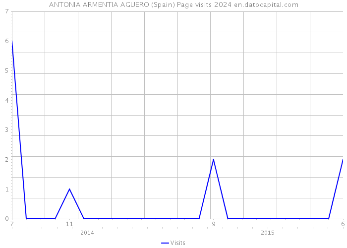 ANTONIA ARMENTIA AGUERO (Spain) Page visits 2024 
