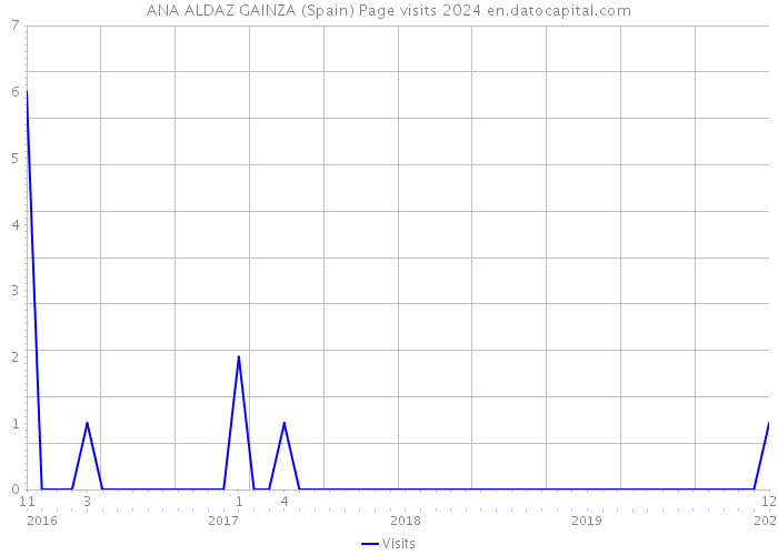 ANA ALDAZ GAINZA (Spain) Page visits 2024 