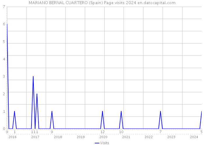 MARIANO BERNAL CUARTERO (Spain) Page visits 2024 