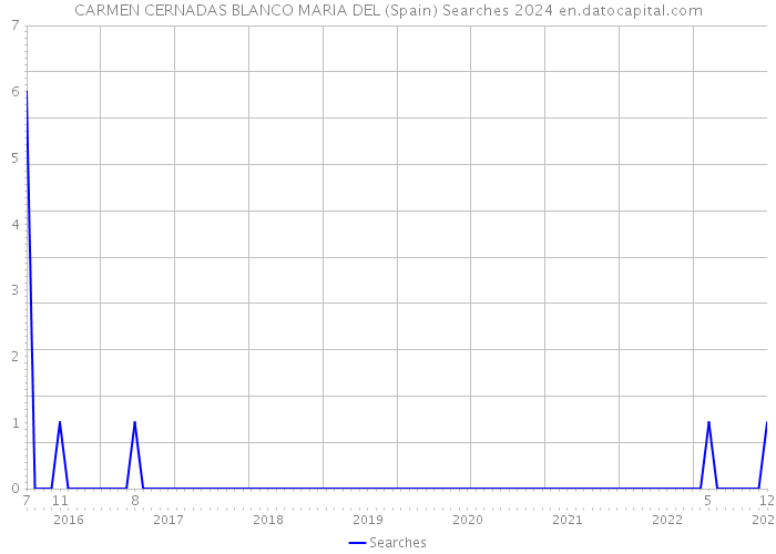 CARMEN CERNADAS BLANCO MARIA DEL (Spain) Searches 2024 