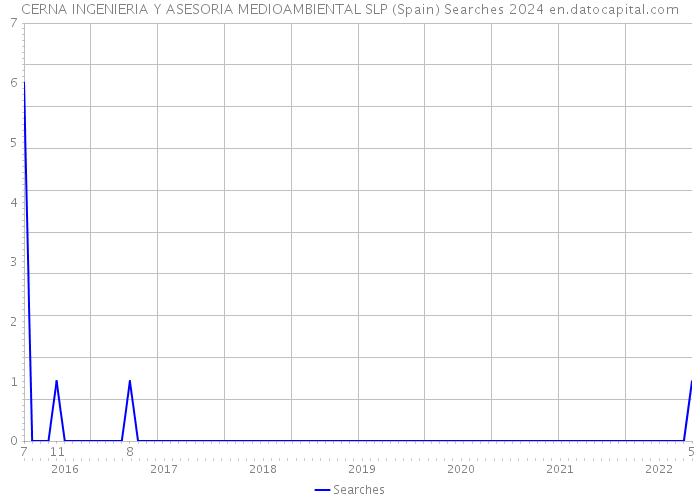 CERNA INGENIERIA Y ASESORIA MEDIOAMBIENTAL SLP (Spain) Searches 2024 