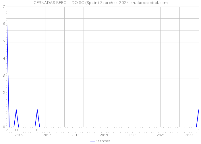 CERNADAS REBOLLIDO SC (Spain) Searches 2024 