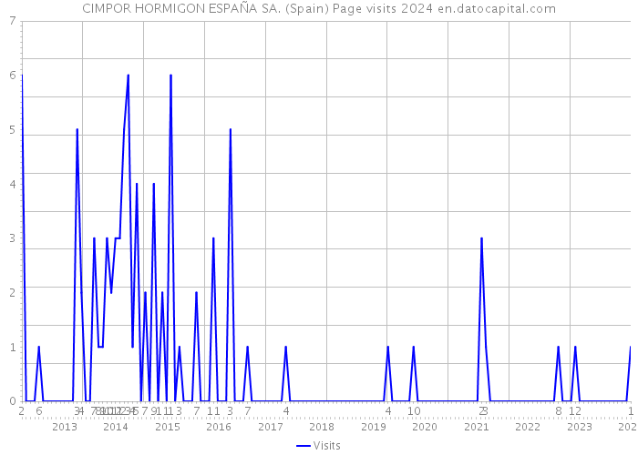 CIMPOR HORMIGON ESPAÑA SA. (Spain) Page visits 2024 
