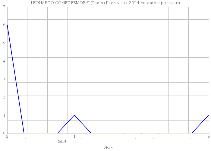 LEONARDO GOMEZ ESMORIS (Spain) Page visits 2024 