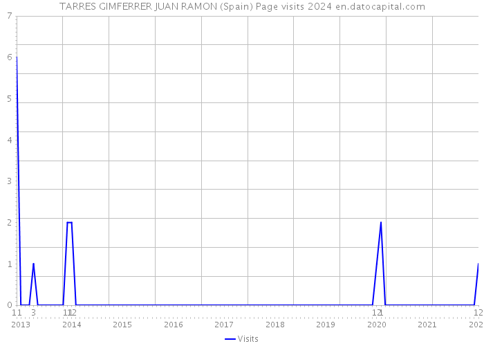 TARRES GIMFERRER JUAN RAMON (Spain) Page visits 2024 