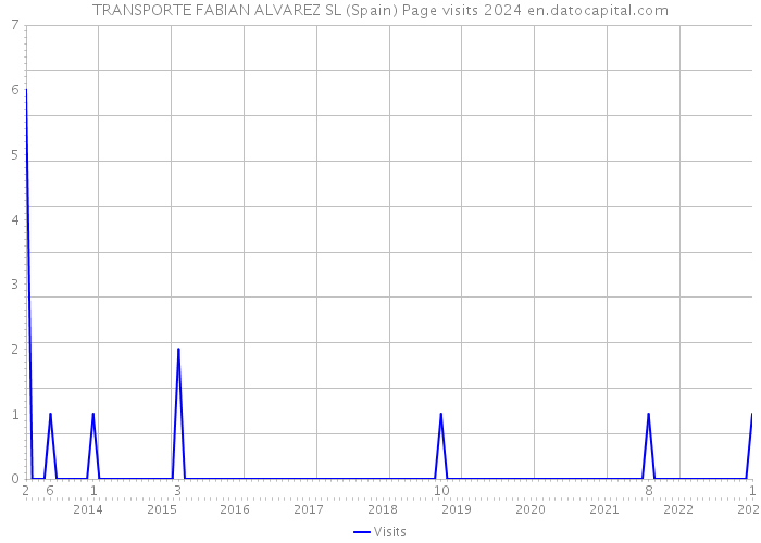 TRANSPORTE FABIAN ALVAREZ SL (Spain) Page visits 2024 