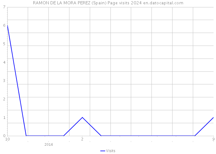 RAMON DE LA MORA PEREZ (Spain) Page visits 2024 