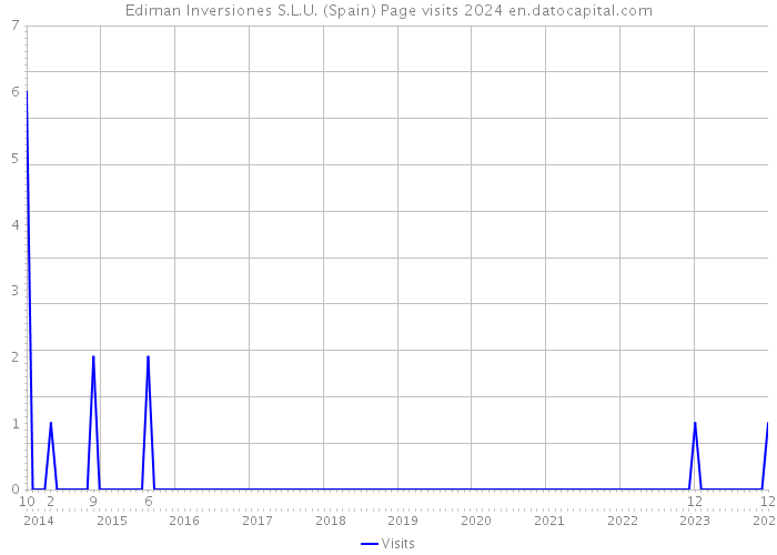 Ediman Inversiones S.L.U. (Spain) Page visits 2024 