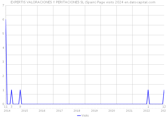 EXPERTIS VALORACIONES Y PERITACIONES SL (Spain) Page visits 2024 