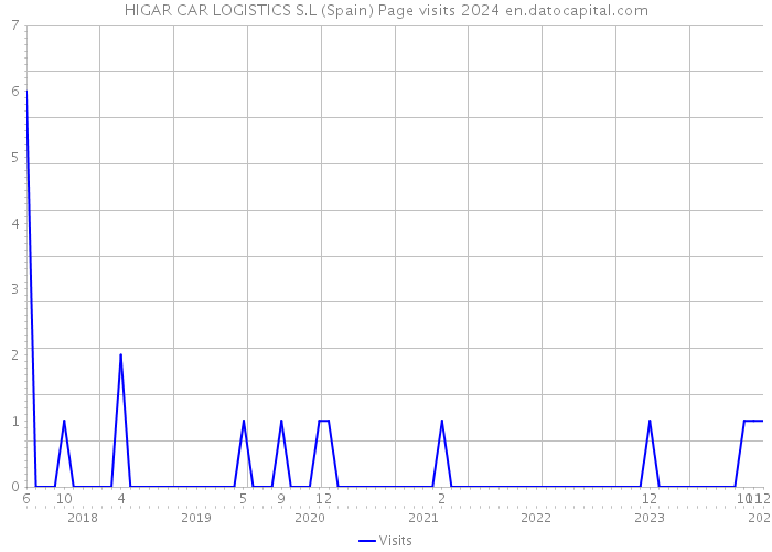 HIGAR CAR LOGISTICS S.L (Spain) Page visits 2024 