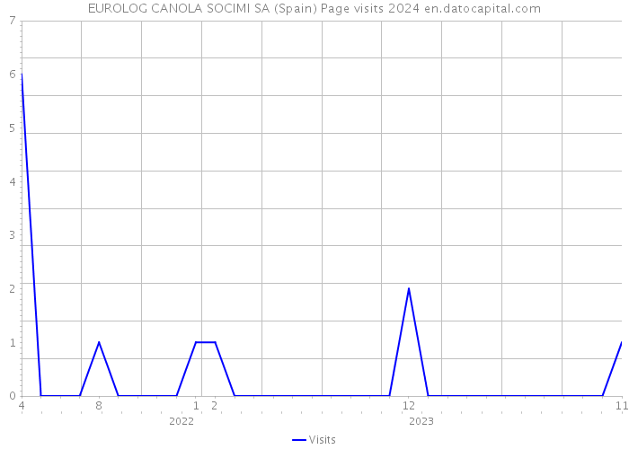 EUROLOG CANOLA SOCIMI SA (Spain) Page visits 2024 