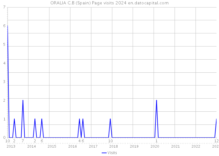 ORALIA C.B (Spain) Page visits 2024 