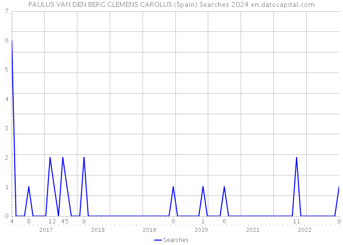 PAULUS VAN DEN BERG CLEMENS CAROLUS (Spain) Searches 2024 