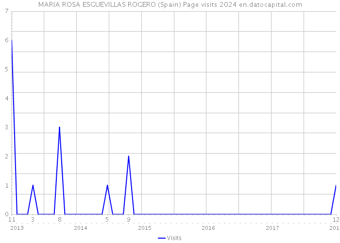 MARIA ROSA ESGUEVILLAS ROGERO (Spain) Page visits 2024 