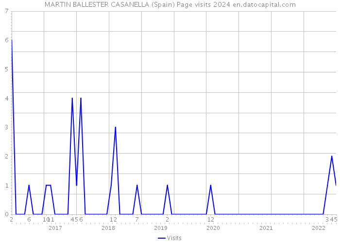 MARTIN BALLESTER CASANELLA (Spain) Page visits 2024 