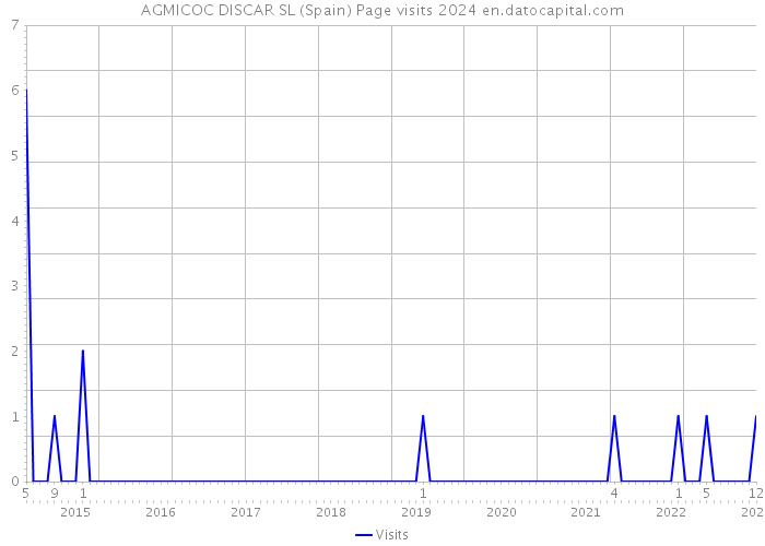 AGMICOC DISCAR SL (Spain) Page visits 2024 