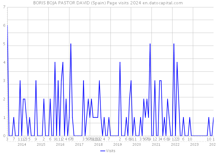 BORIS BOJA PASTOR DAVID (Spain) Page visits 2024 