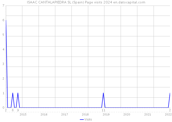 ISAAC CANTALAPIEDRA SL (Spain) Page visits 2024 
