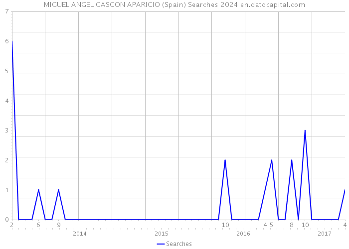MIGUEL ANGEL GASCON APARICIO (Spain) Searches 2024 