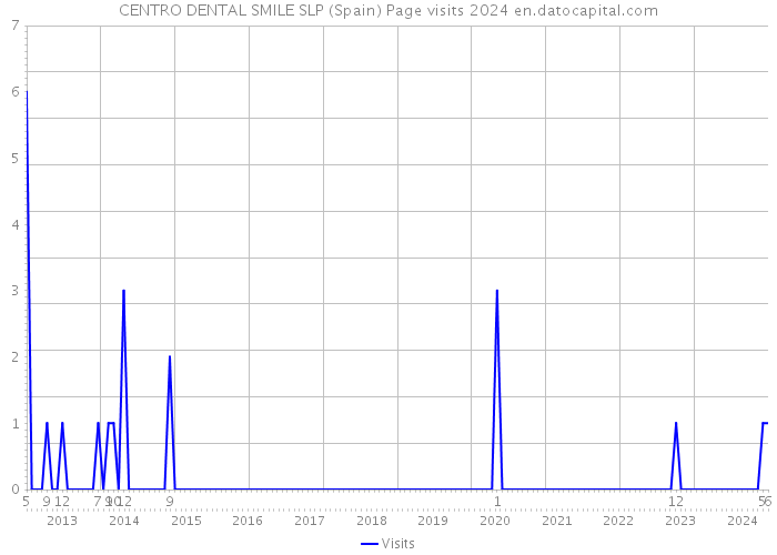 CENTRO DENTAL SMILE SLP (Spain) Page visits 2024 