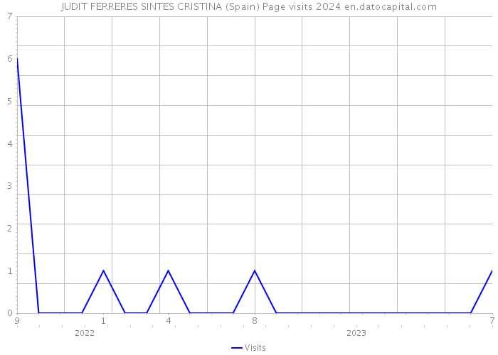 JUDIT FERRERES SINTES CRISTINA (Spain) Page visits 2024 