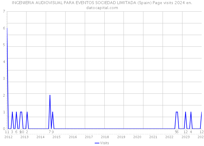 INGENIERIA AUDIOVISUAL PARA EVENTOS SOCIEDAD LIMITADA (Spain) Page visits 2024 