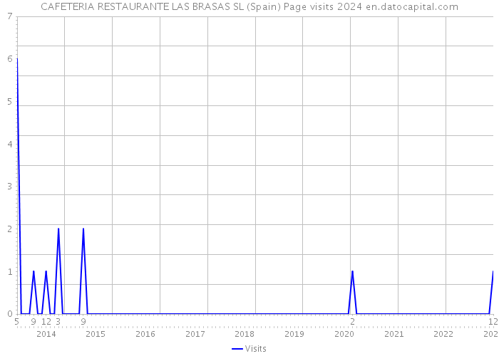 CAFETERIA RESTAURANTE LAS BRASAS SL (Spain) Page visits 2024 
