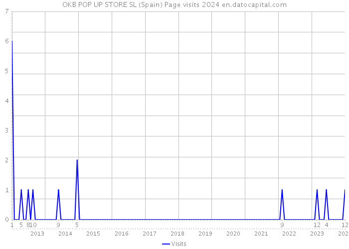 OKB POP UP STORE SL (Spain) Page visits 2024 