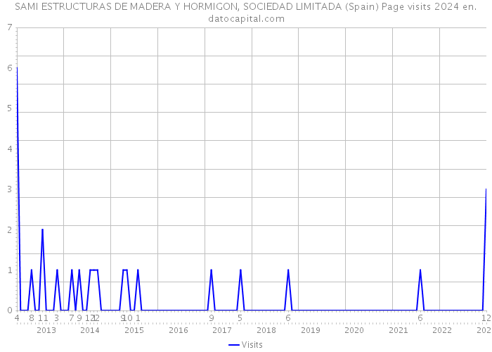 SAMI ESTRUCTURAS DE MADERA Y HORMIGON, SOCIEDAD LIMITADA (Spain) Page visits 2024 