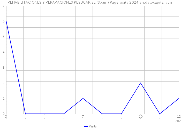 REHABILITACIONES Y REPARACIONES RESUGAR SL (Spain) Page visits 2024 