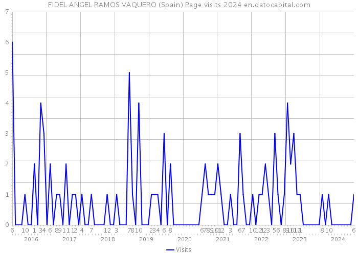 FIDEL ANGEL RAMOS VAQUERO (Spain) Page visits 2024 